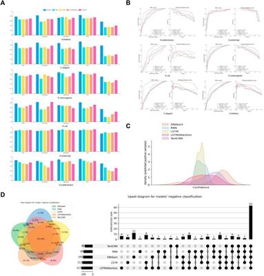 Comparative evaluation and analysis of DNA N4-methylcytosine methylation sites using deep learning